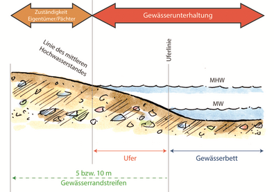 Bemessung des Gewässerrandstreifens ab der Mittelwasserlinie