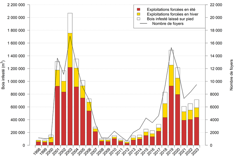 Quantité de bois infesté et nombre de foyers d'infestation (nids de scolytes) en Suisse 