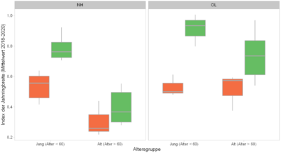 Boxplot RWI