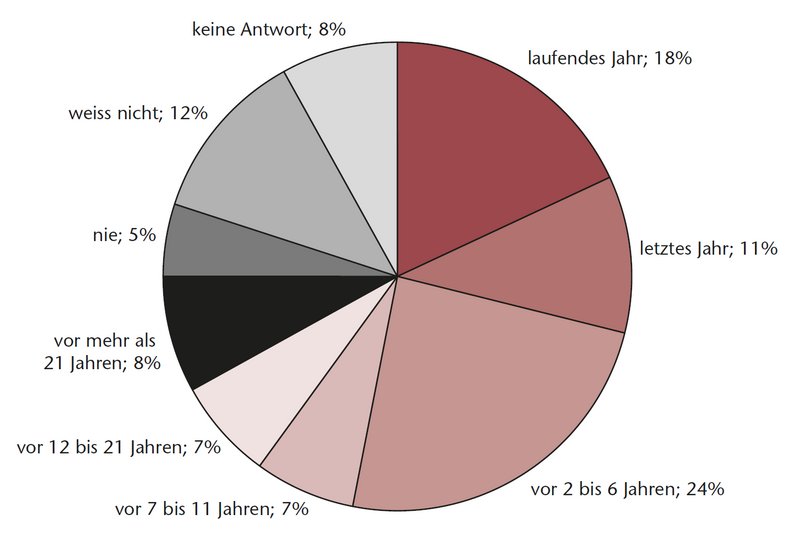 Letztmalige Holznutzung