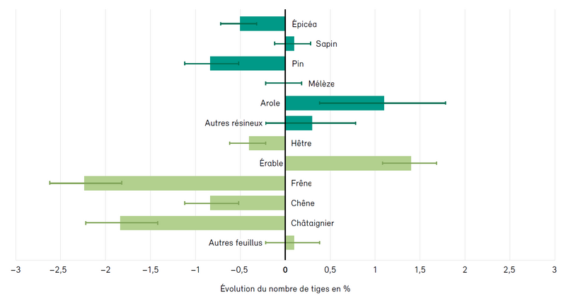Gains et pertes en nombre de tiges d’arbres par essence principale Gains et pertes en nombre de tiges d’arbres par essence principale