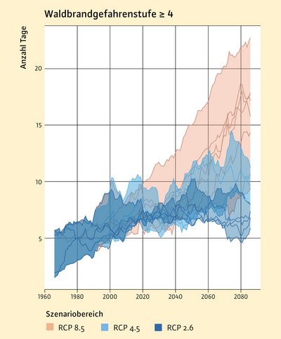 Grafik:bei stärkeren Klimawandelszenarien (RCP 8.5) kommt es zu einem erheblichen Anstieg der Tage mit hoher Waldbrandgefahr