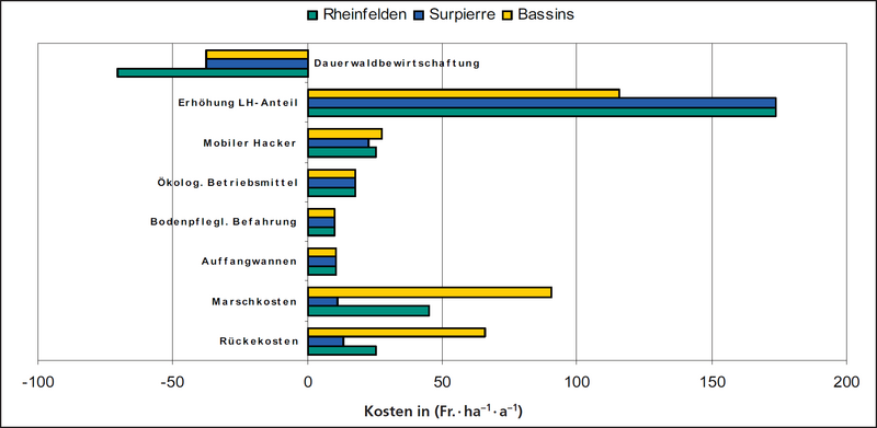 Verteilung des Mehraufwands auf die kostenrelevanten Einflussfaktoren