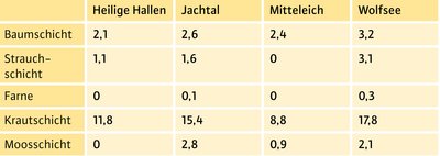 Tabelle