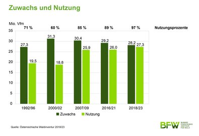 Graphik, die Zuwachs und Nutzung von 1992/1996 bis 2018/2023 darstellt