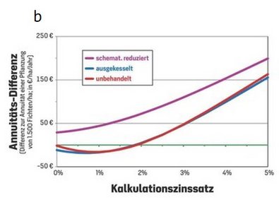 Differenz der drei Pflegevarianten zur Annuität des Modellbestands aus Pflanzung.