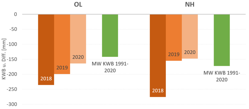 Balkendiagramm KWB-Differenz und Mittelwert