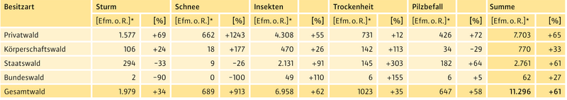 Tabelle