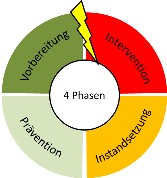 Der 4-3-2-Krisenmanagement-Zyklus