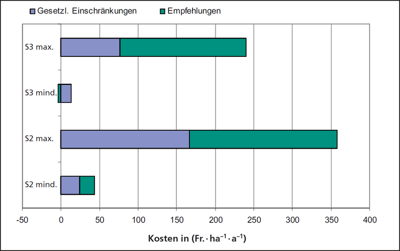 Kosten aufgrund Vorschriften und Empfehlungen des Bundes