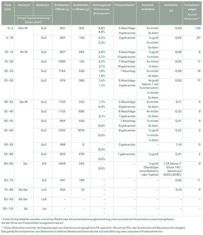 Tabelle