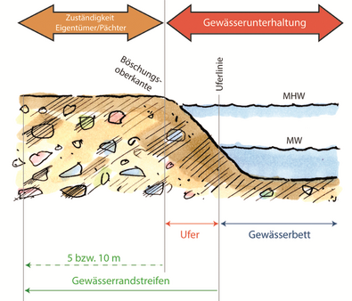 Bemessung des Gewässerrandstreifens ab der Böschungsoberkante