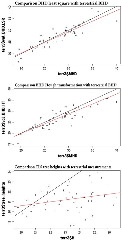 comparison of dendometric parameters