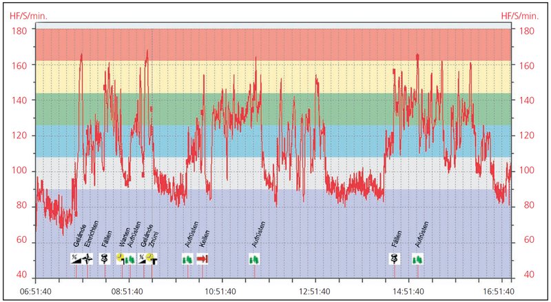 Aufzeichnung der Herzfrequenz