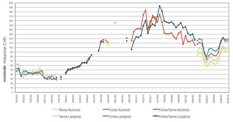 Nominale Holzpreise 1919-2010