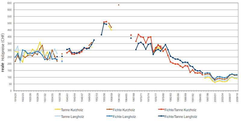 Reale Holzpreise 1919-2010
