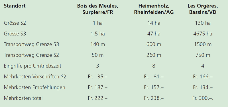 Vergleich der 3 Standorte