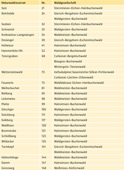 Tabelle