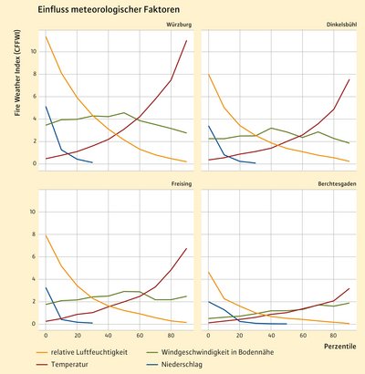 komplexe Grafik