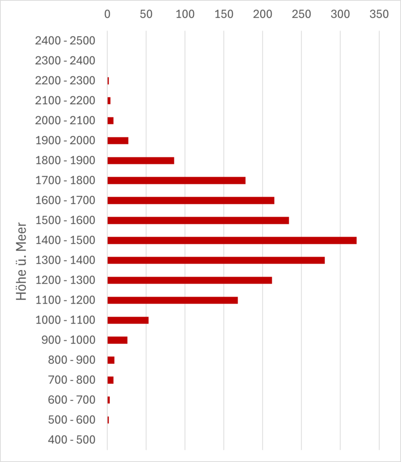 Höhenstufenverteilung der Haselhühner in der Schweiz