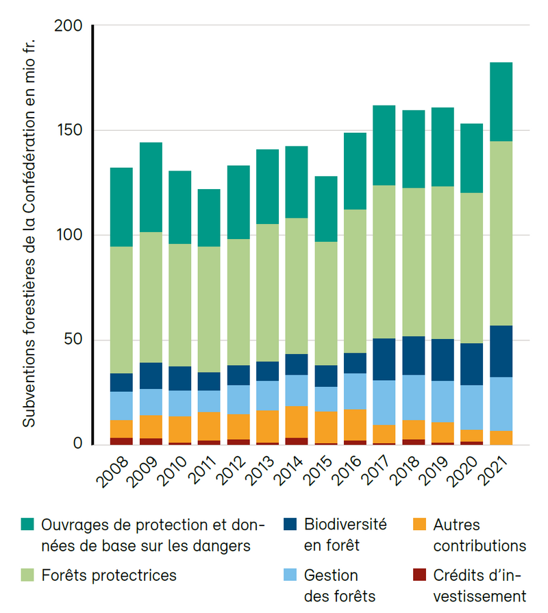 Subventions forestières de la Confédération depuis 2008 Subventions forestières de la Confédération depuis 2008