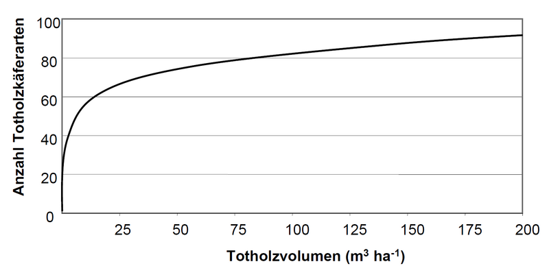 Anzahl Totholzkäferarten als Funktion des Totholzvolumens