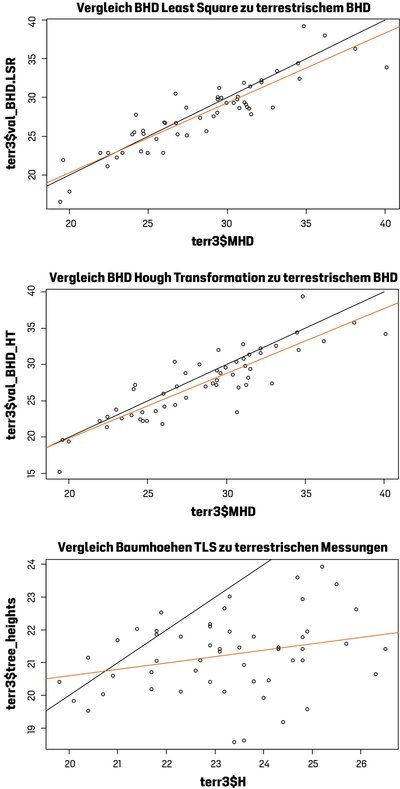 Gegenüberstellung von dendrometrischen Größen