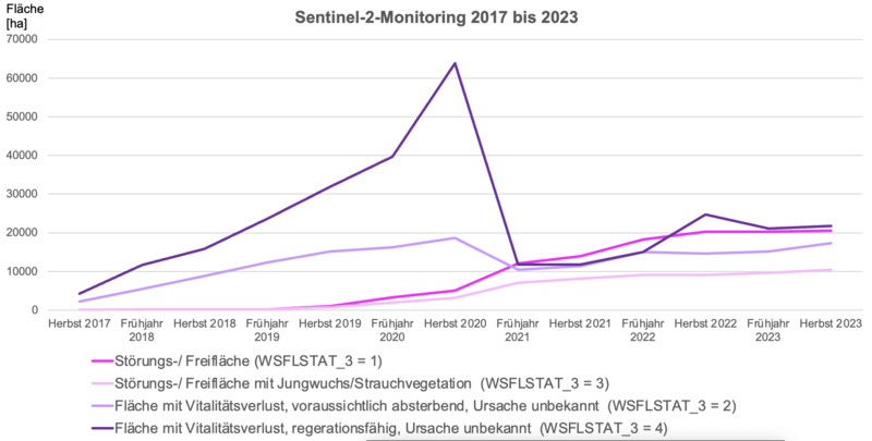 Sentinel-2-Datenauswertung 2017-2023