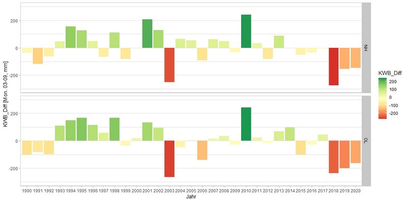 Balkendiagramm KWB-Differenz