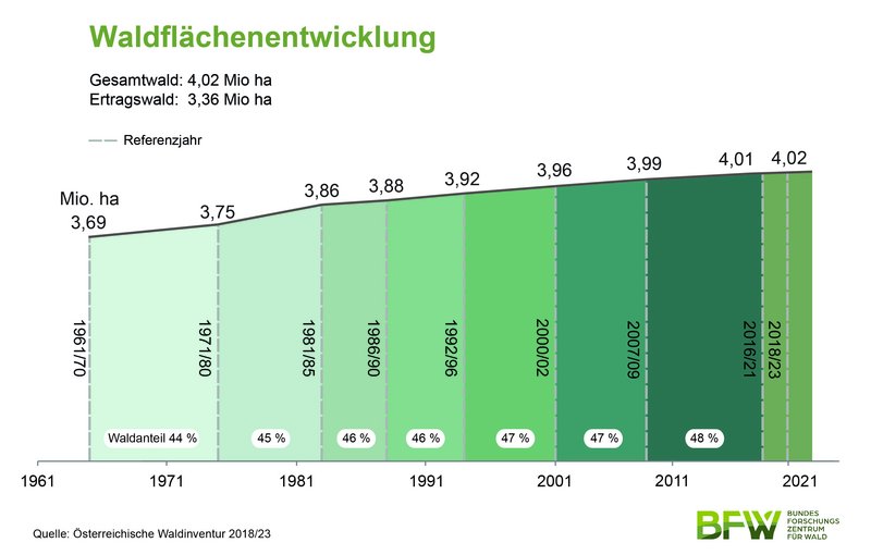 Grafik, welche die Waldflächenentwicklung in Österreich von 1961 bis 2021 anzeigt