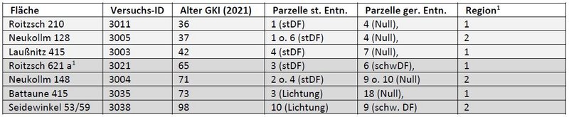 Tabelle mit Versuchsflächendaten