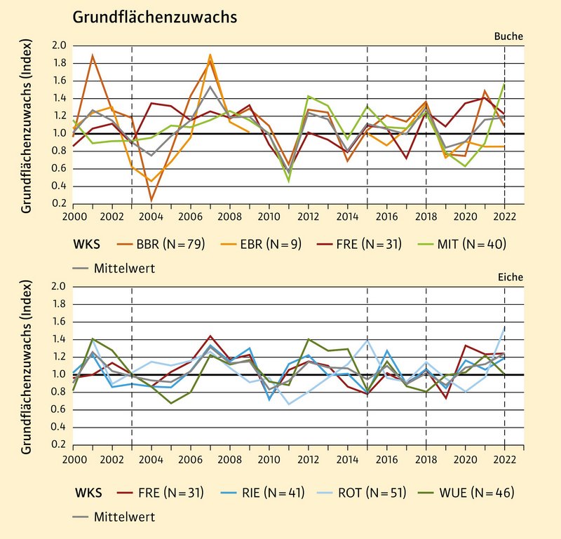 komplizierte Grafik mit einem schwankenden horizontalen Verlauf