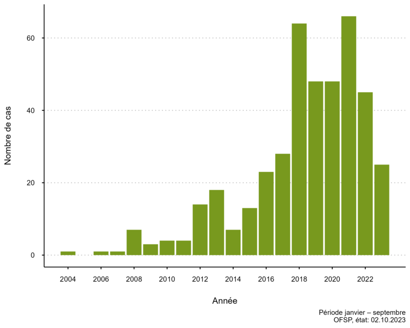 Nombre de cas de FSME en Suisse de 2000 à 2023