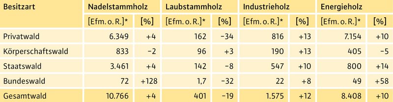 Tabelle