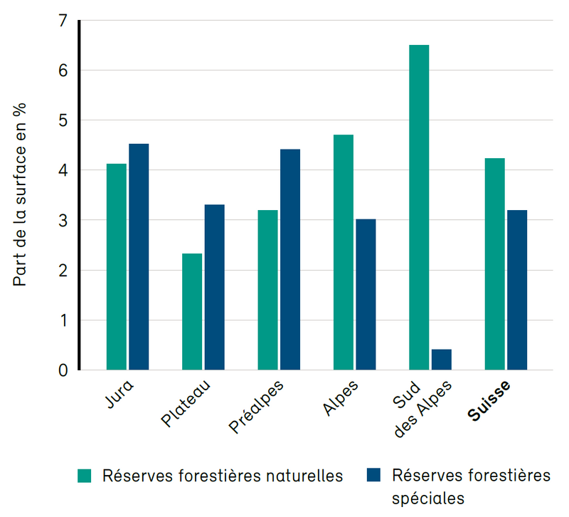 Part de surface de réserves forestières naturelles et spéciales Part de surface de réserves forestières naturelles et spéciales