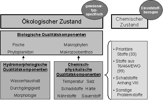 Zustandsbewertung Oberflächengewässer