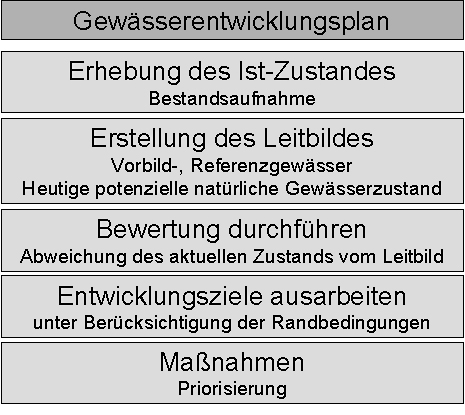 Gewässerentwicklungsplan, Vorgehensweise