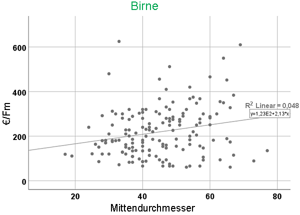 Zusammenhang zwischen Holzpreis und Mittendurchmesser bei den untersuchten Birnen- und Schwarznussstämmen (n = 155 und 289)