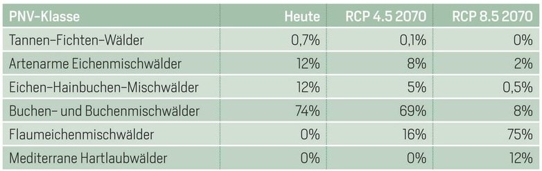 Flächenveränderungen durch den Klimawandel 