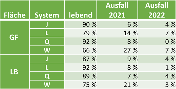 Prozentualer Ausfall pro Fläche und System 