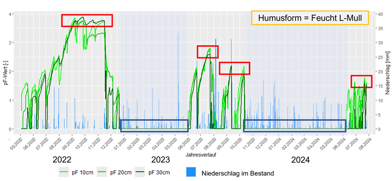 Jahresverläufe der Bodenwasserspannung 