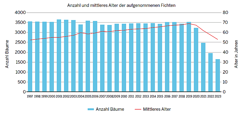 Alter und Anzahl der Fichten